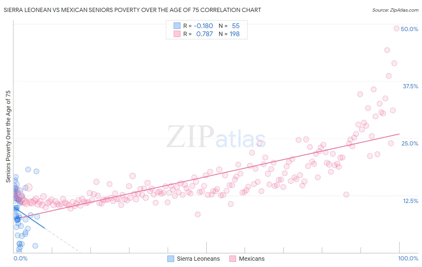 Sierra Leonean vs Mexican Seniors Poverty Over the Age of 75