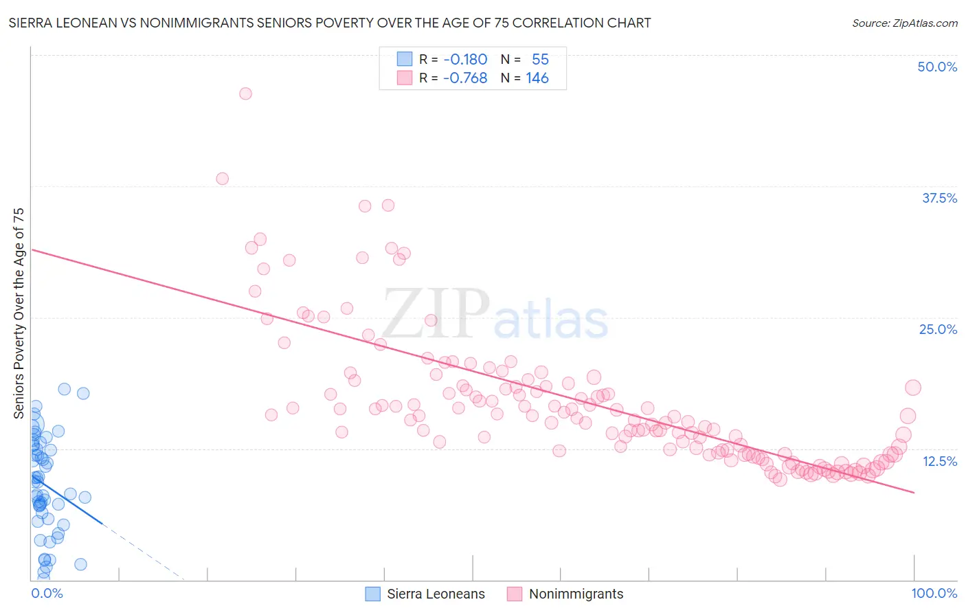 Sierra Leonean vs Nonimmigrants Seniors Poverty Over the Age of 75