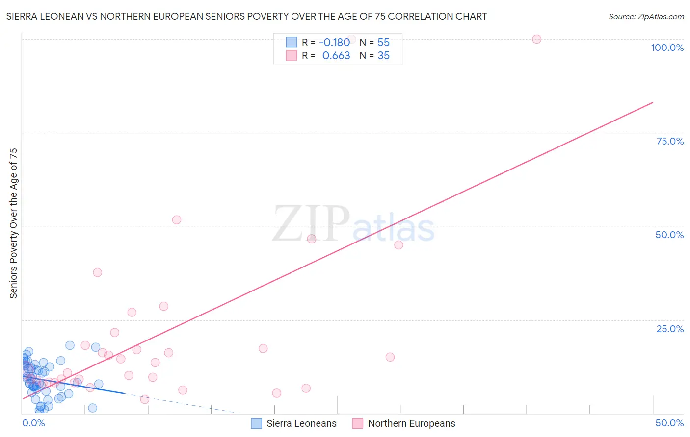 Sierra Leonean vs Northern European Seniors Poverty Over the Age of 75