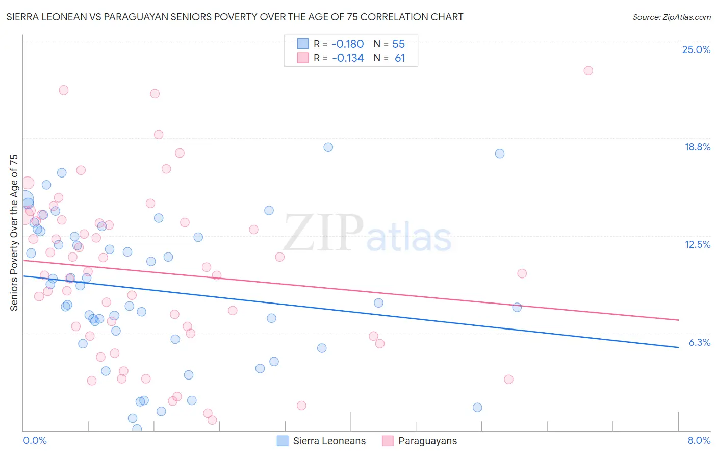 Sierra Leonean vs Paraguayan Seniors Poverty Over the Age of 75