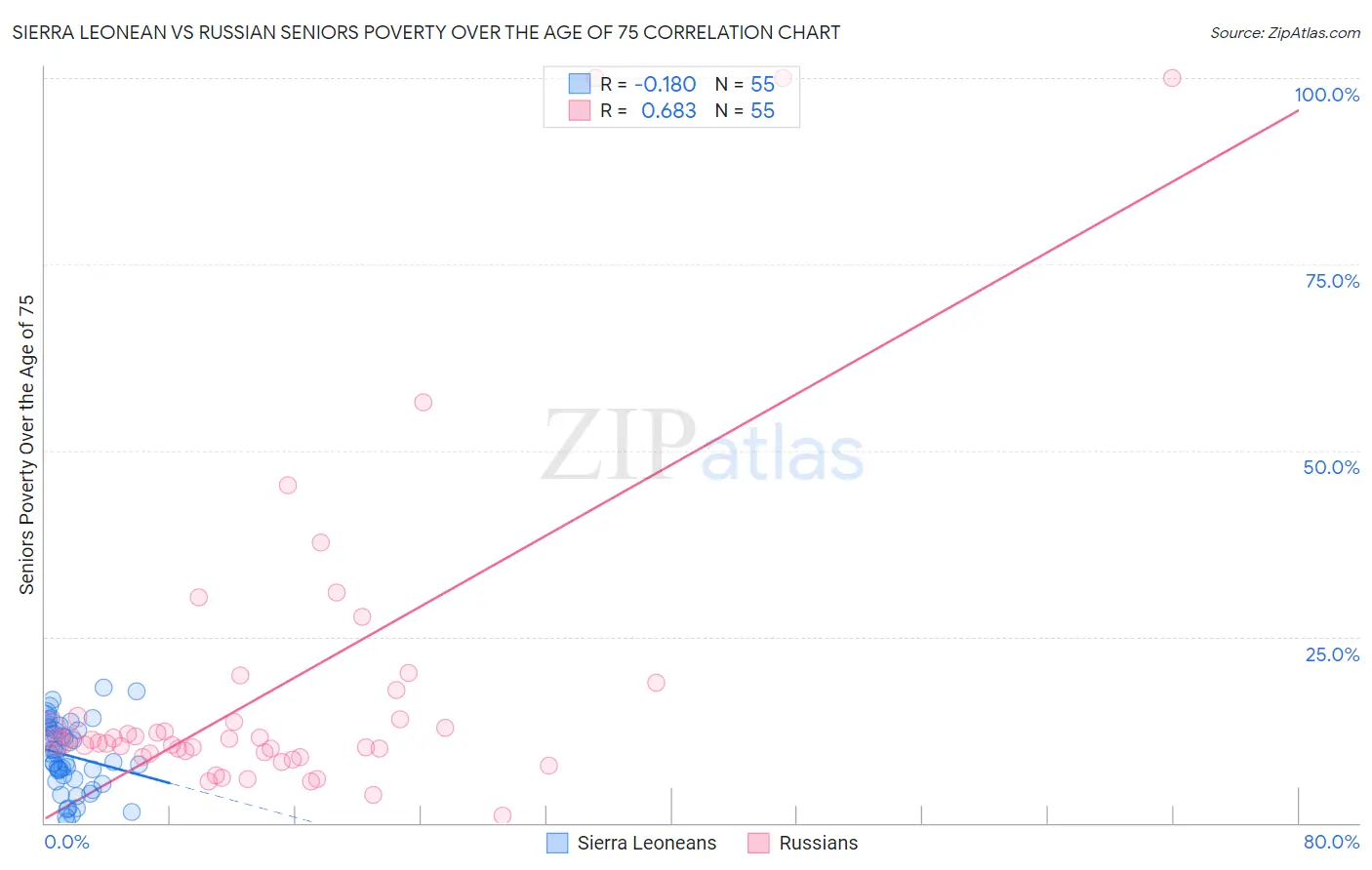 Sierra Leonean vs Russian Seniors Poverty Over the Age of 75