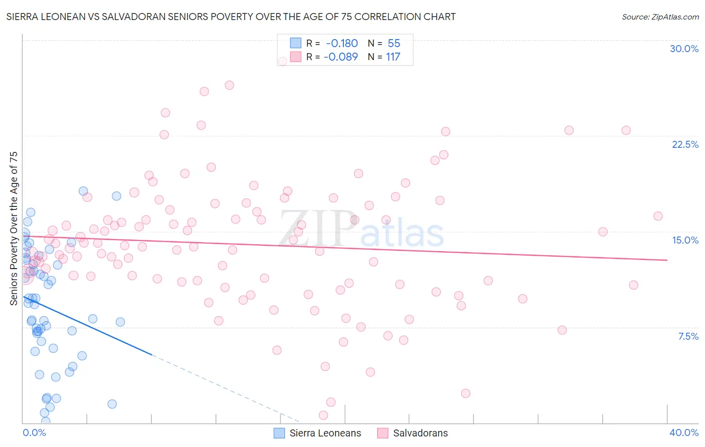 Sierra Leonean vs Salvadoran Seniors Poverty Over the Age of 75