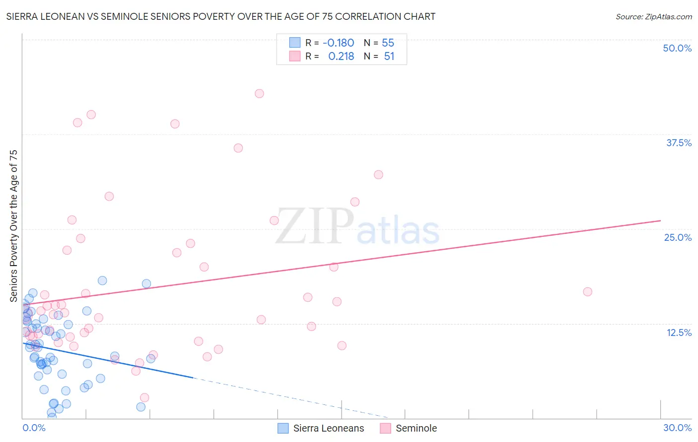 Sierra Leonean vs Seminole Seniors Poverty Over the Age of 75