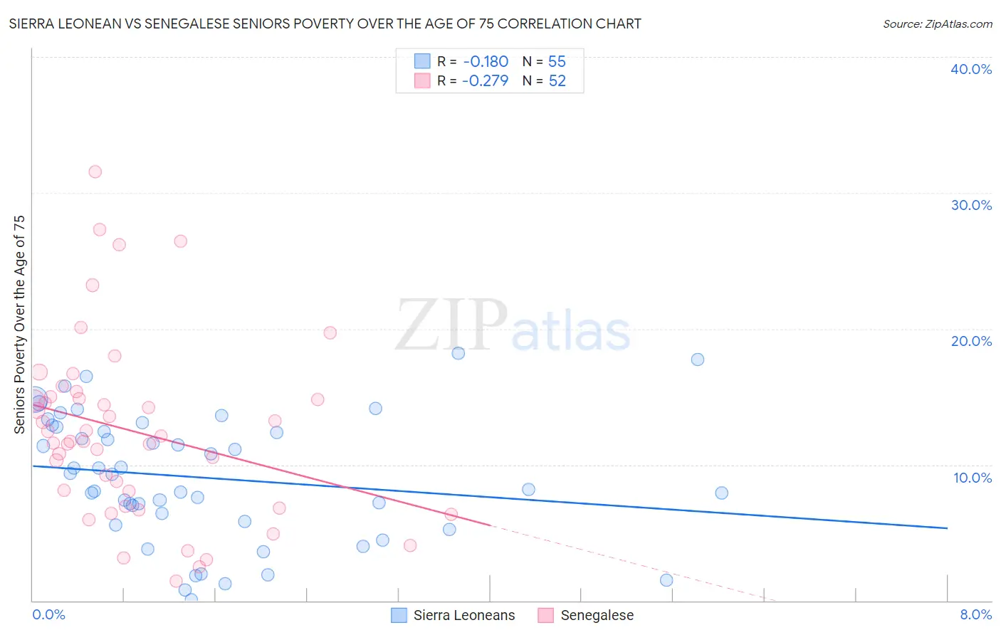 Sierra Leonean vs Senegalese Seniors Poverty Over the Age of 75