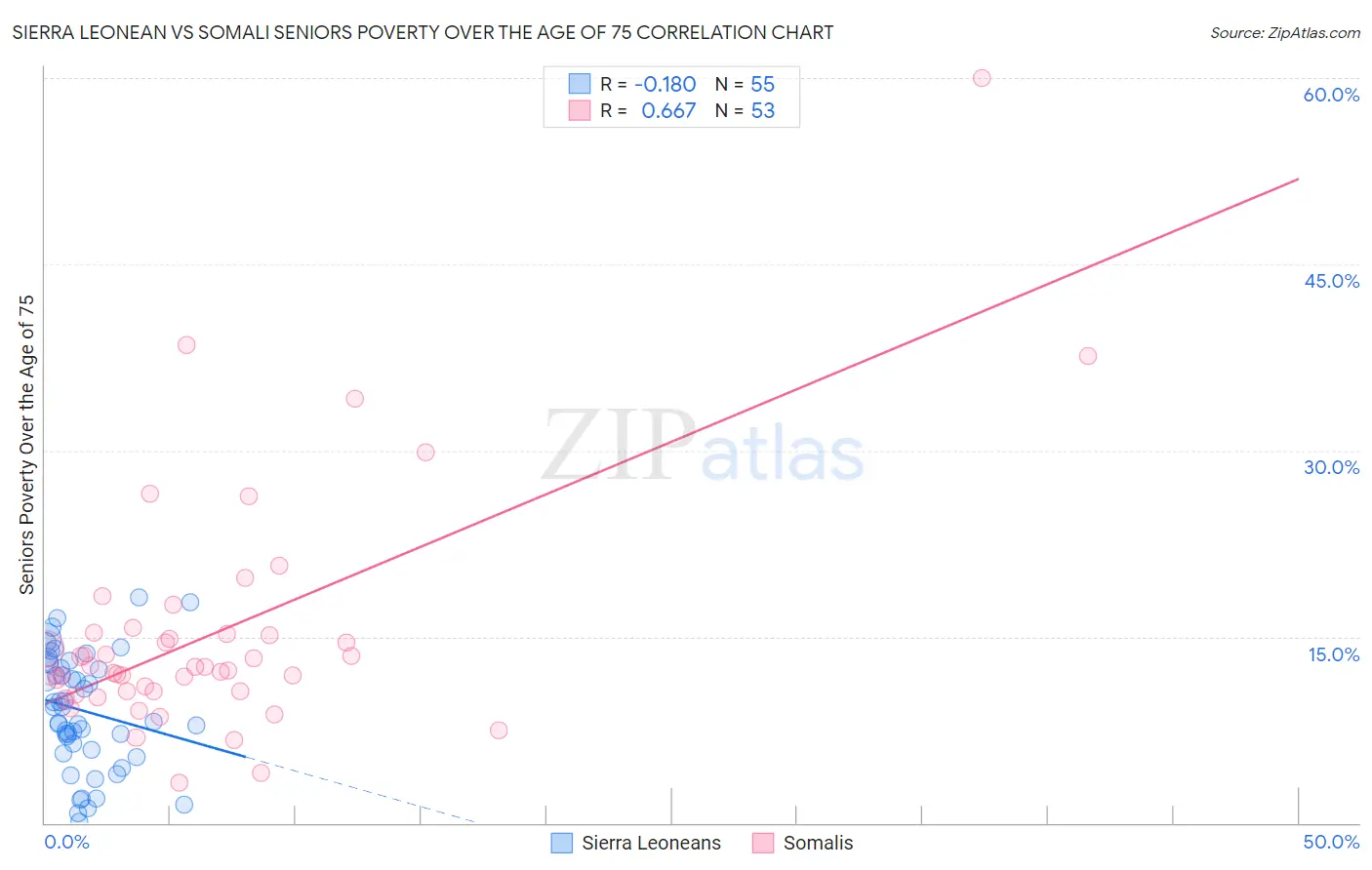 Sierra Leonean vs Somali Seniors Poverty Over the Age of 75