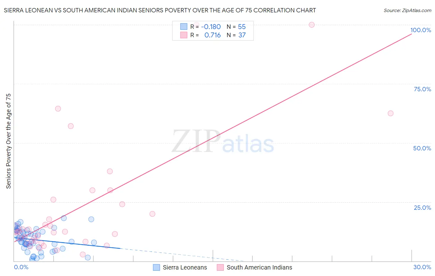 Sierra Leonean vs South American Indian Seniors Poverty Over the Age of 75