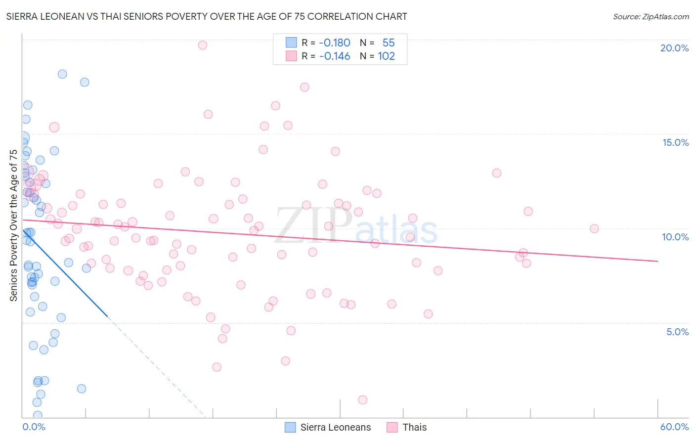 Sierra Leonean vs Thai Seniors Poverty Over the Age of 75