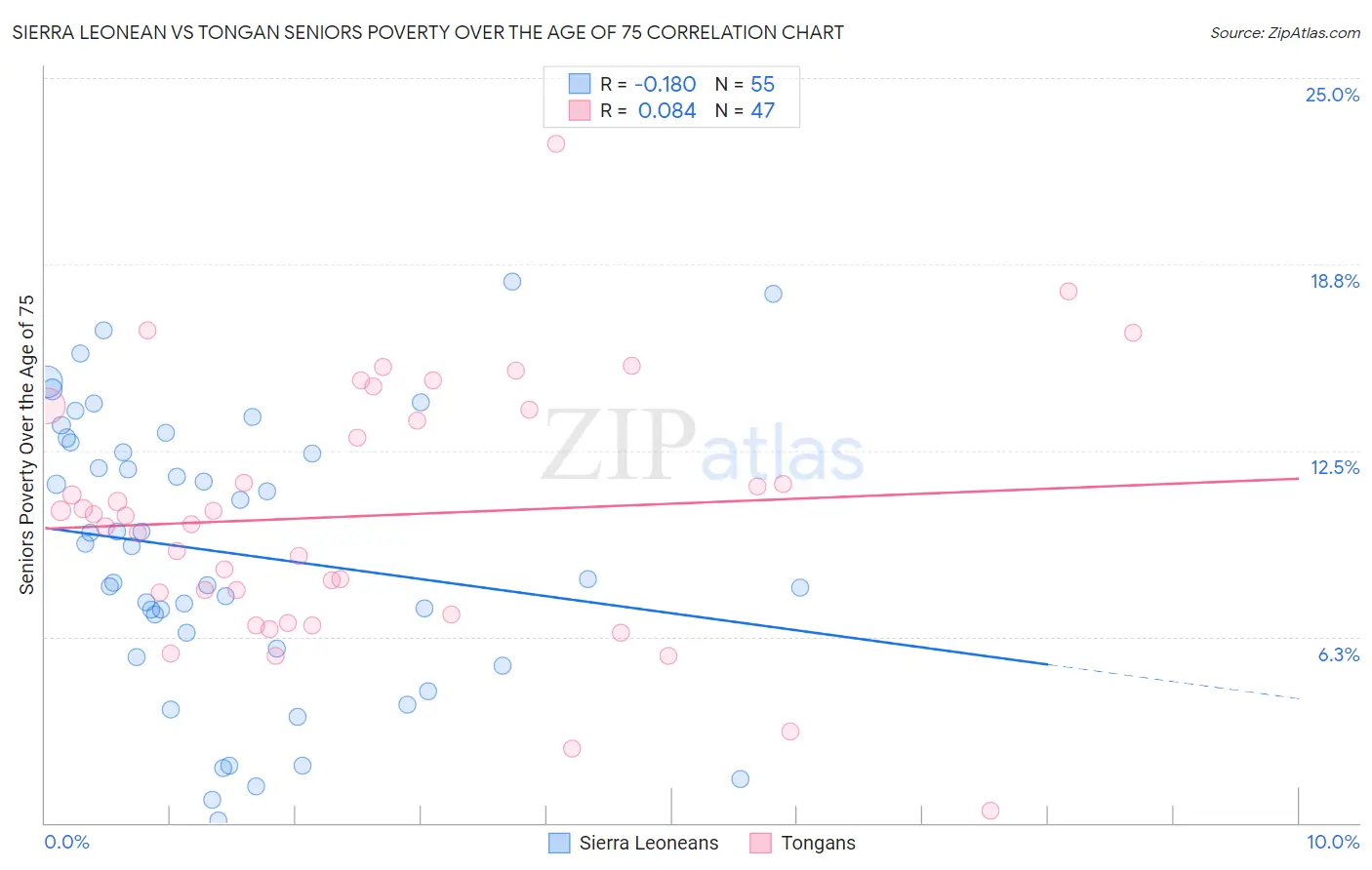 Sierra Leonean vs Tongan Seniors Poverty Over the Age of 75