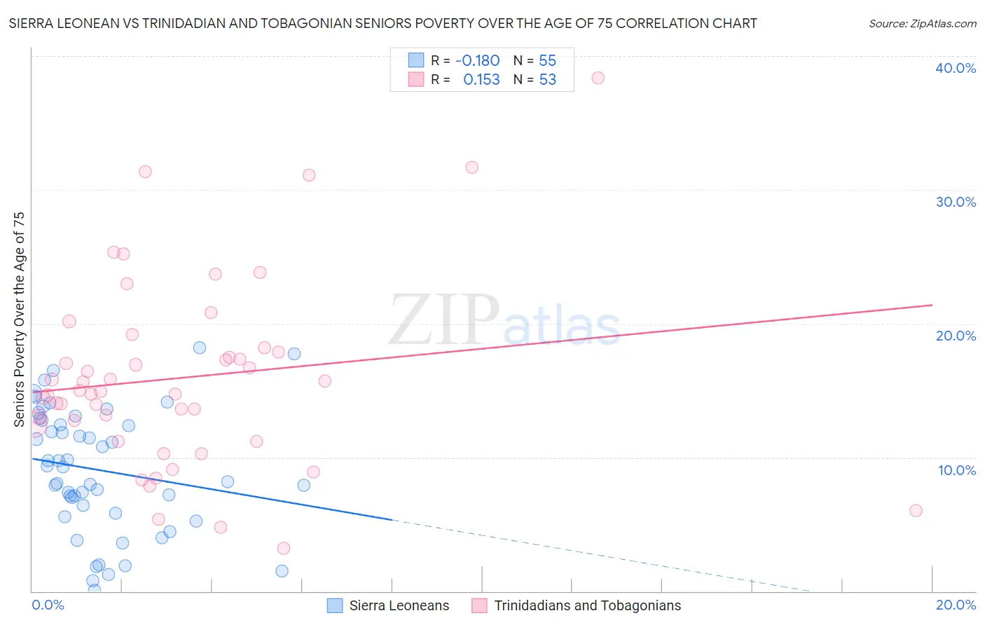 Sierra Leonean vs Trinidadian and Tobagonian Seniors Poverty Over the Age of 75