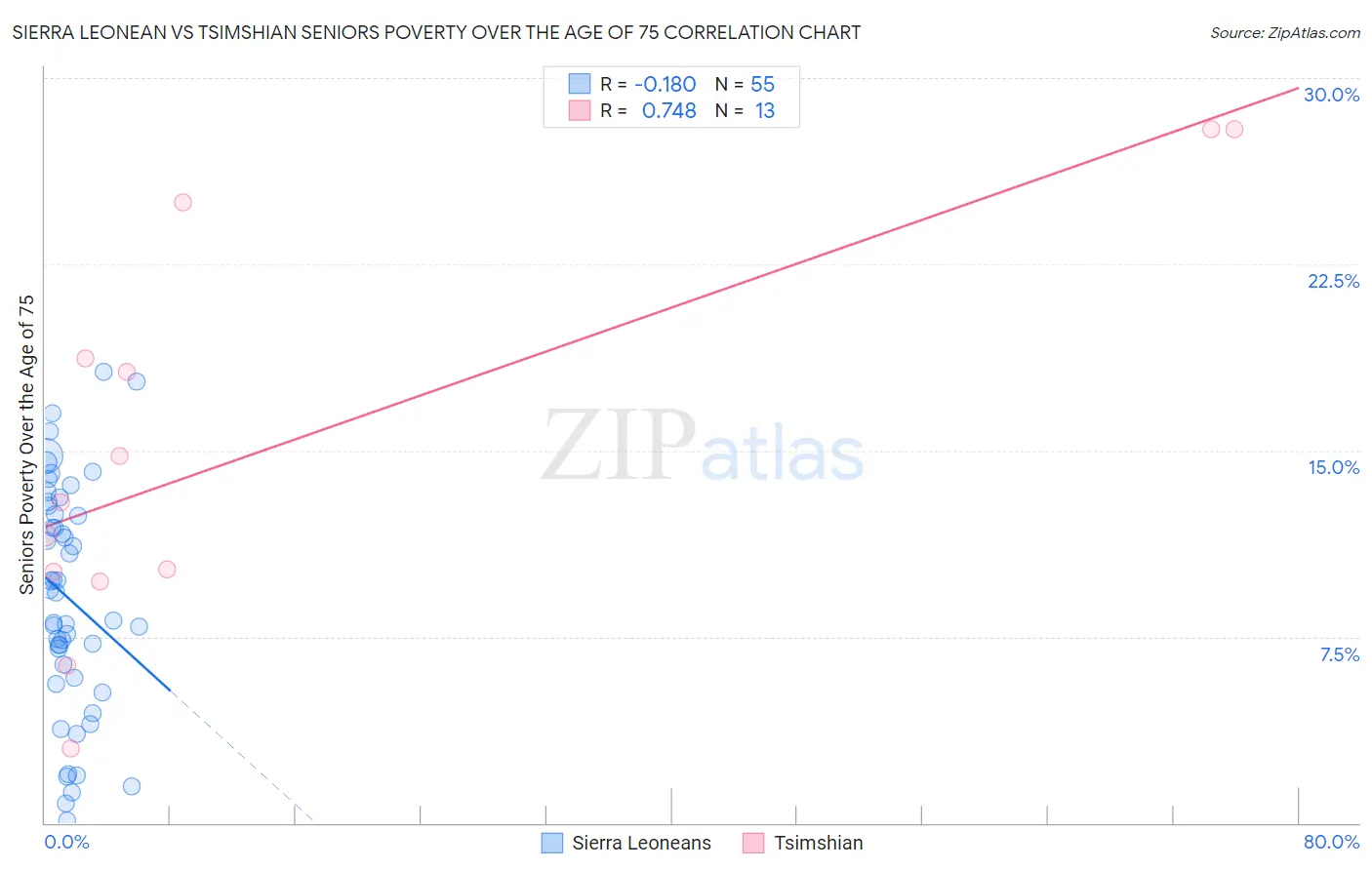 Sierra Leonean vs Tsimshian Seniors Poverty Over the Age of 75
