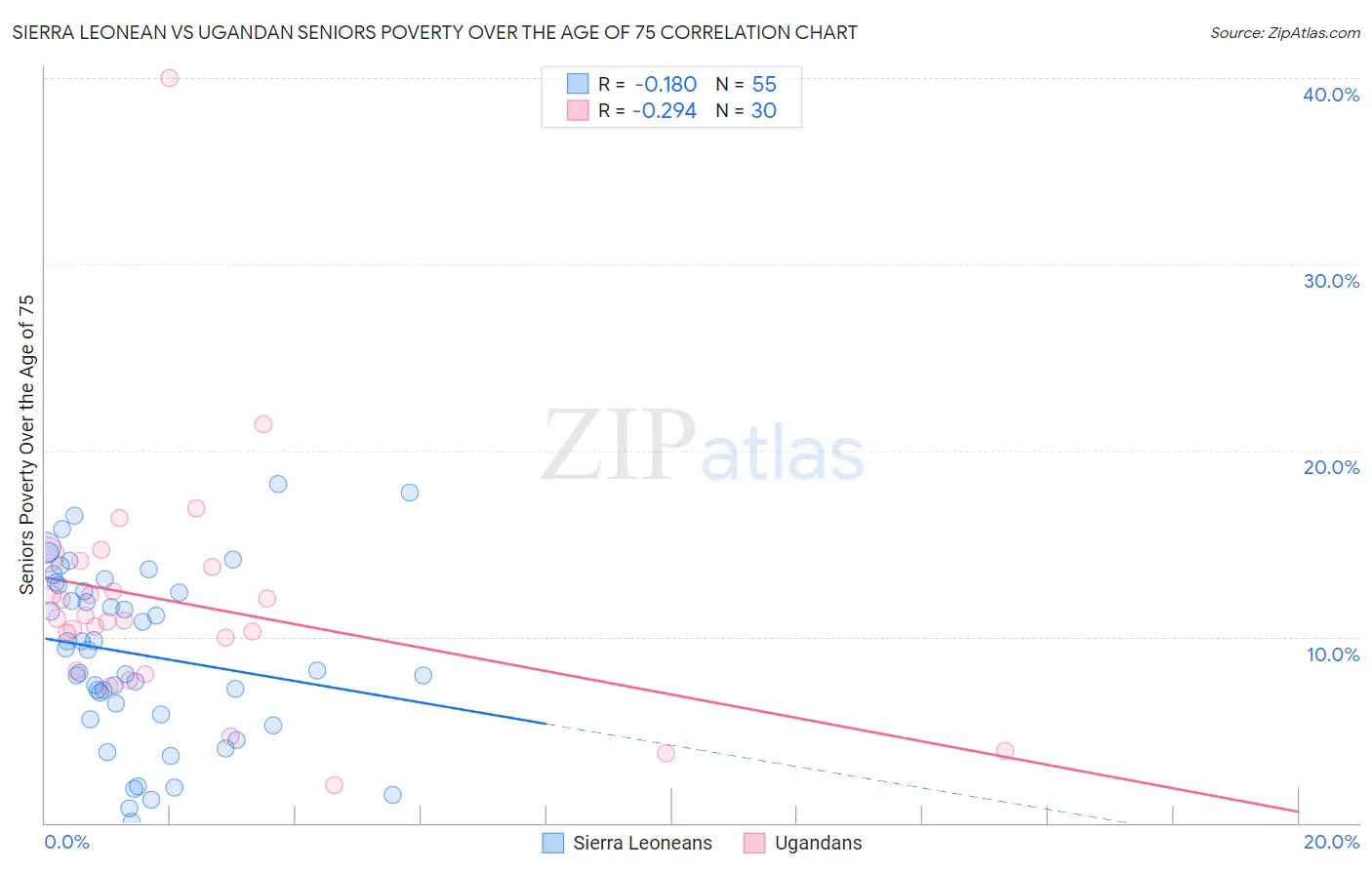 Sierra Leonean vs Ugandan Seniors Poverty Over the Age of 75