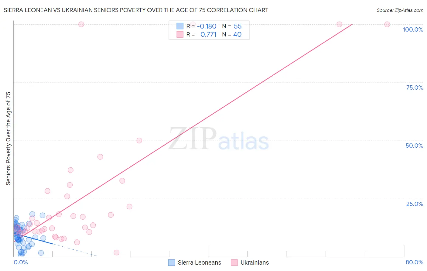 Sierra Leonean vs Ukrainian Seniors Poverty Over the Age of 75