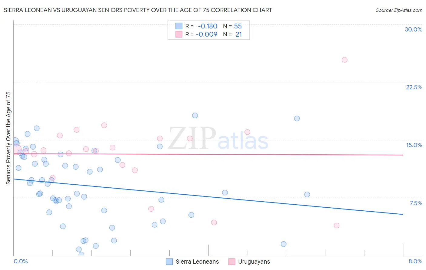 Sierra Leonean vs Uruguayan Seniors Poverty Over the Age of 75
