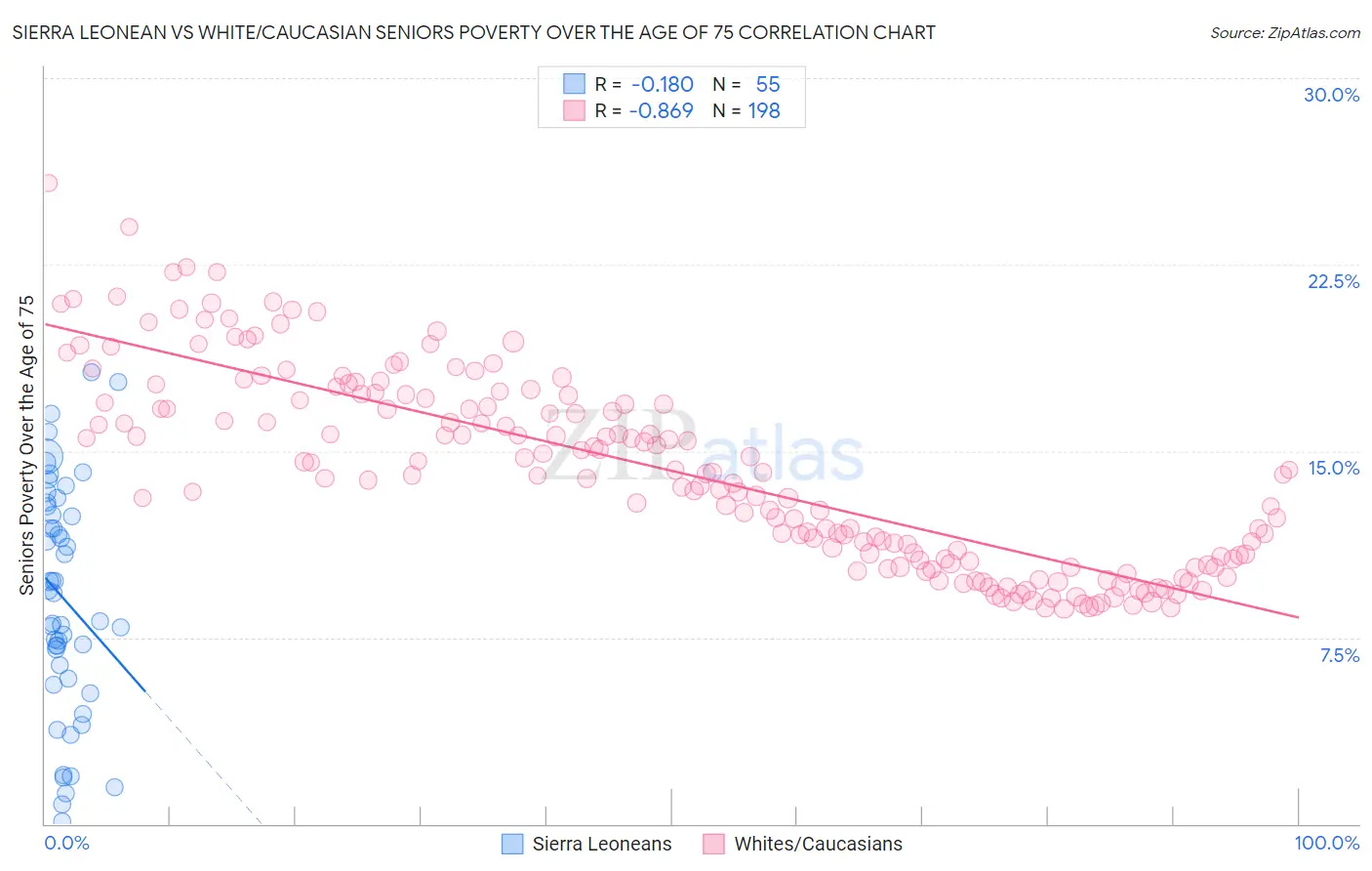 Sierra Leonean vs White/Caucasian Seniors Poverty Over the Age of 75