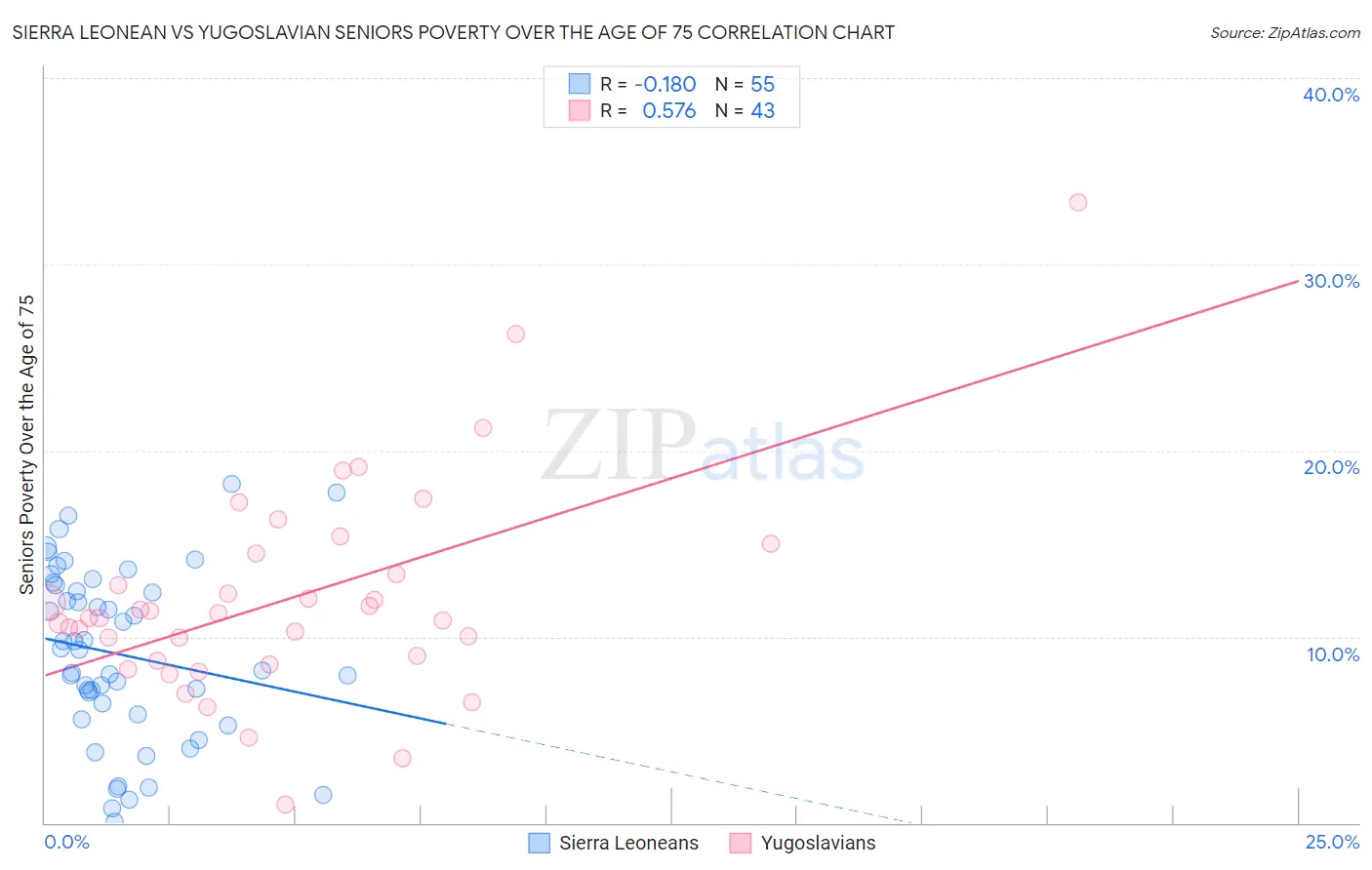 Sierra Leonean vs Yugoslavian Seniors Poverty Over the Age of 75