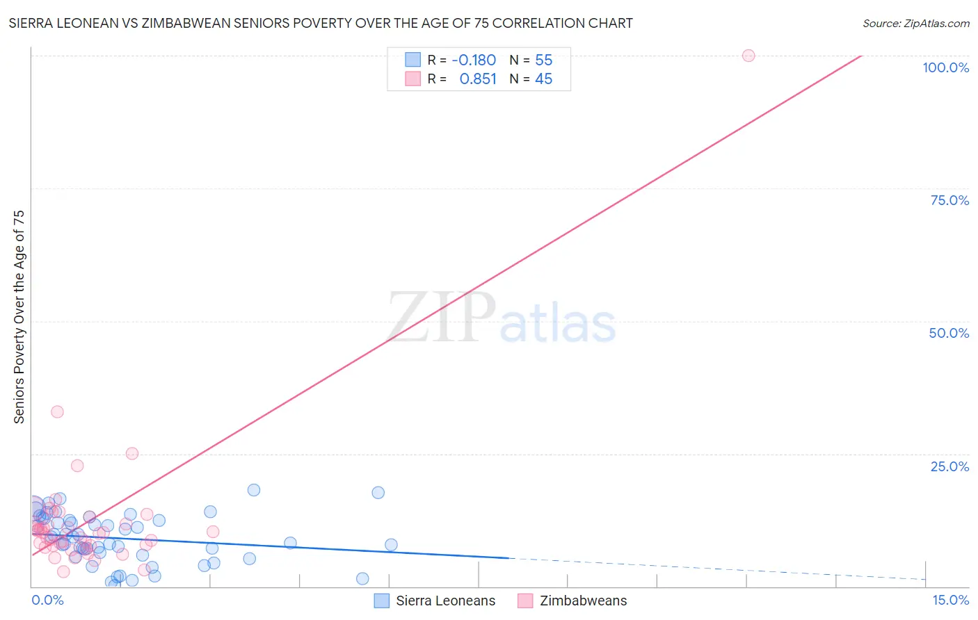 Sierra Leonean vs Zimbabwean Seniors Poverty Over the Age of 75