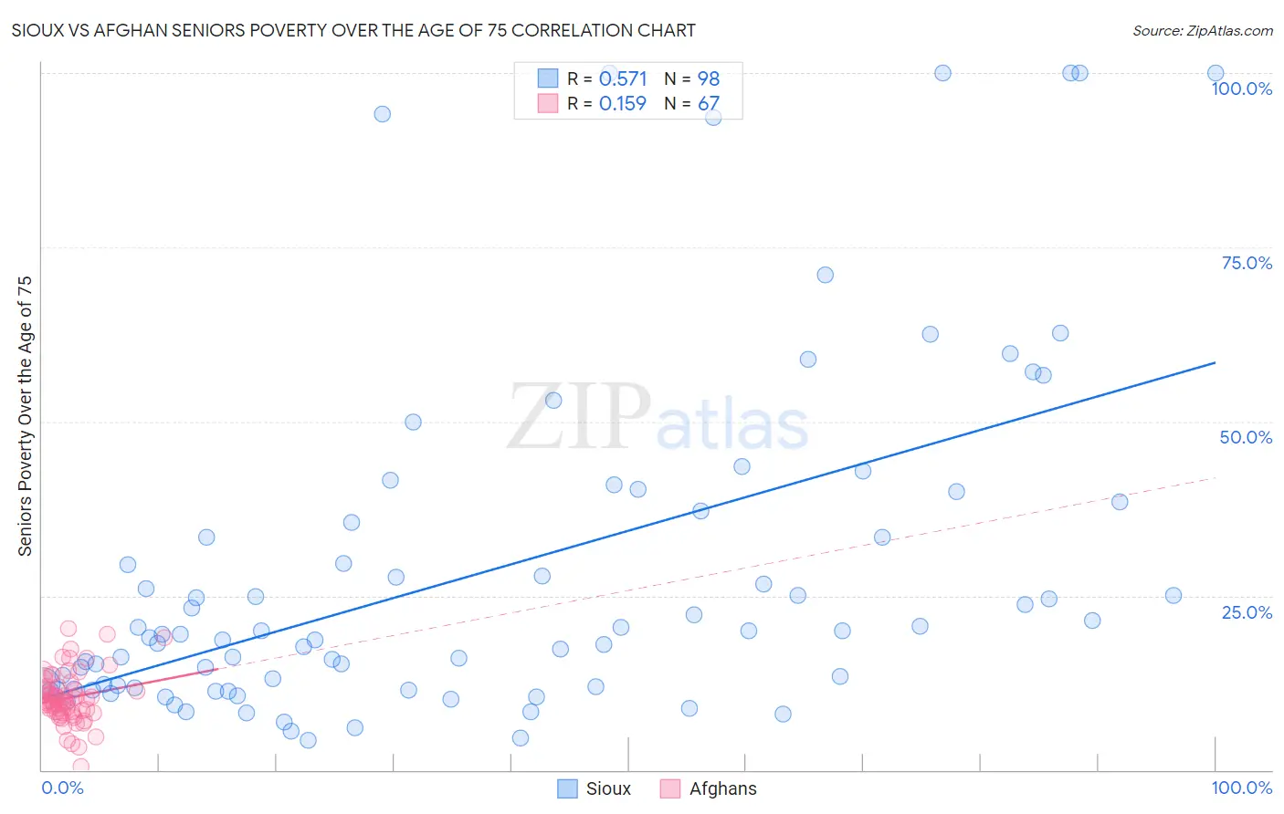 Sioux vs Afghan Seniors Poverty Over the Age of 75