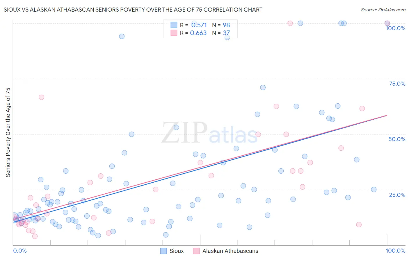 Sioux vs Alaskan Athabascan Seniors Poverty Over the Age of 75