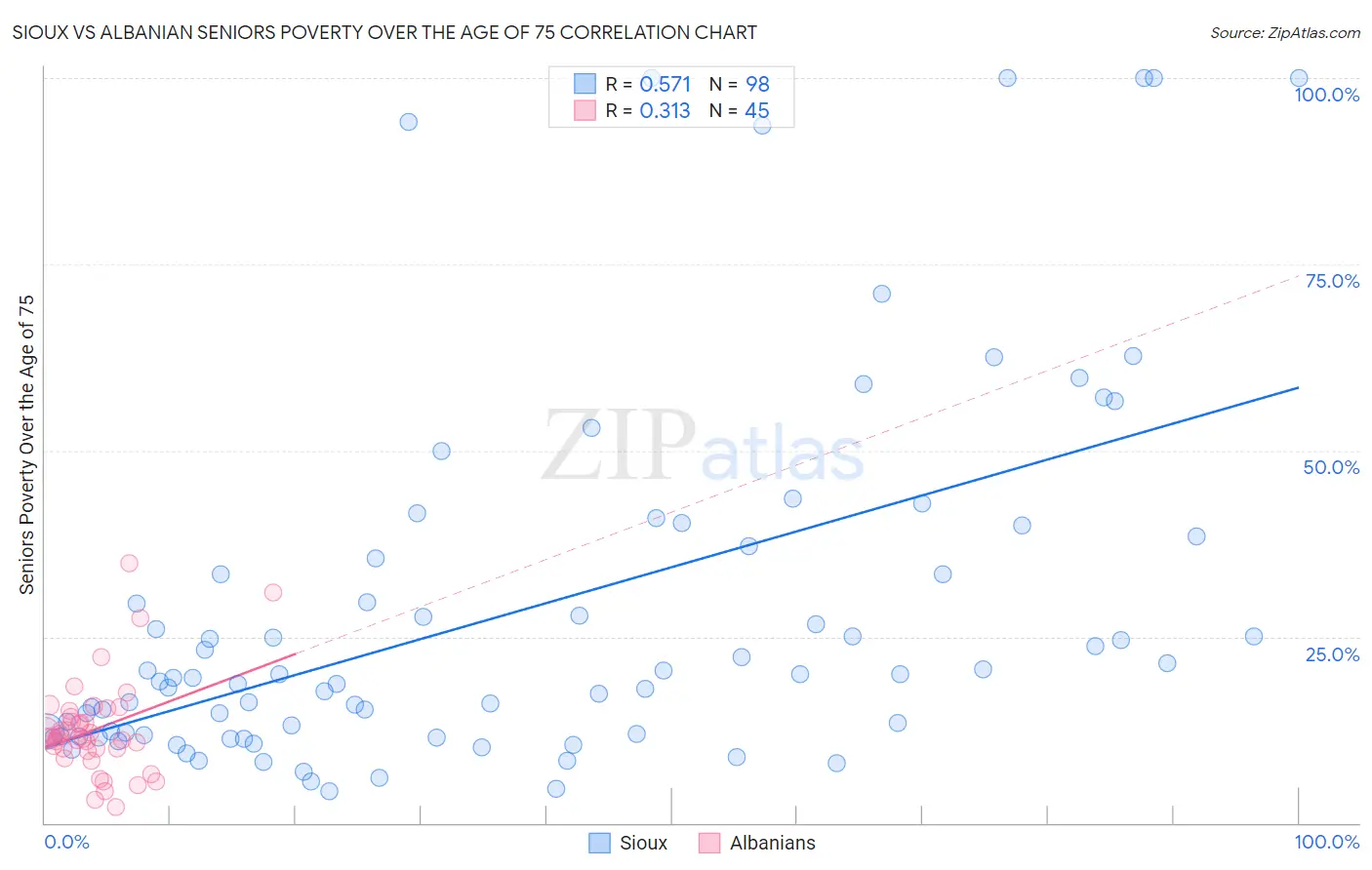 Sioux vs Albanian Seniors Poverty Over the Age of 75