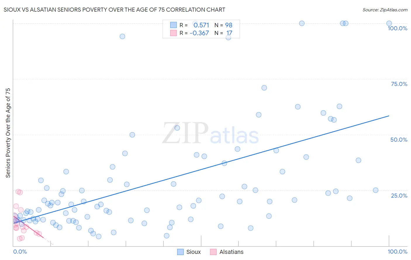 Sioux vs Alsatian Seniors Poverty Over the Age of 75