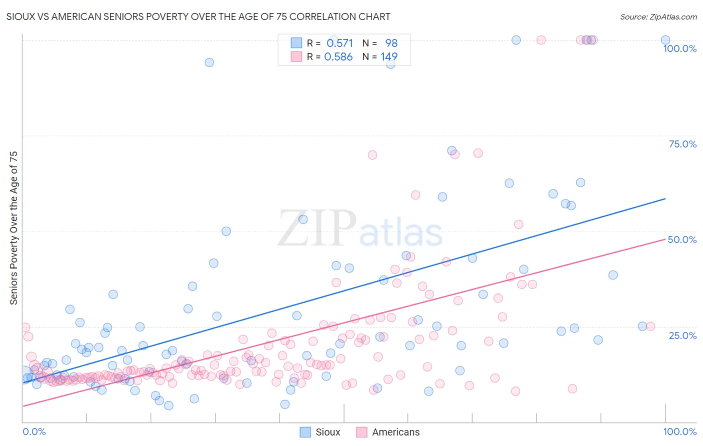 Sioux vs American Seniors Poverty Over the Age of 75