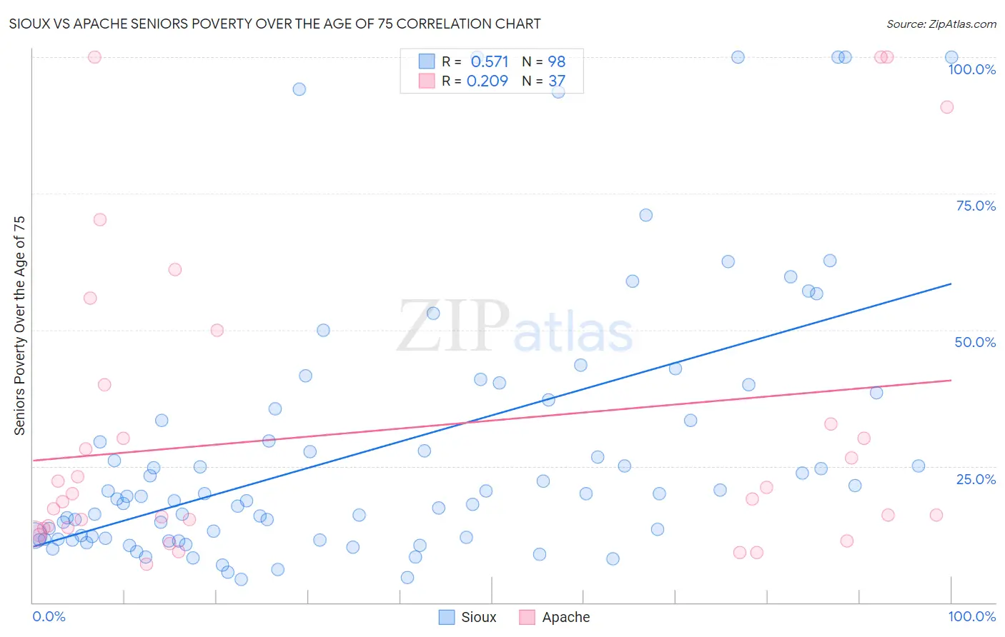 Sioux vs Apache Seniors Poverty Over the Age of 75