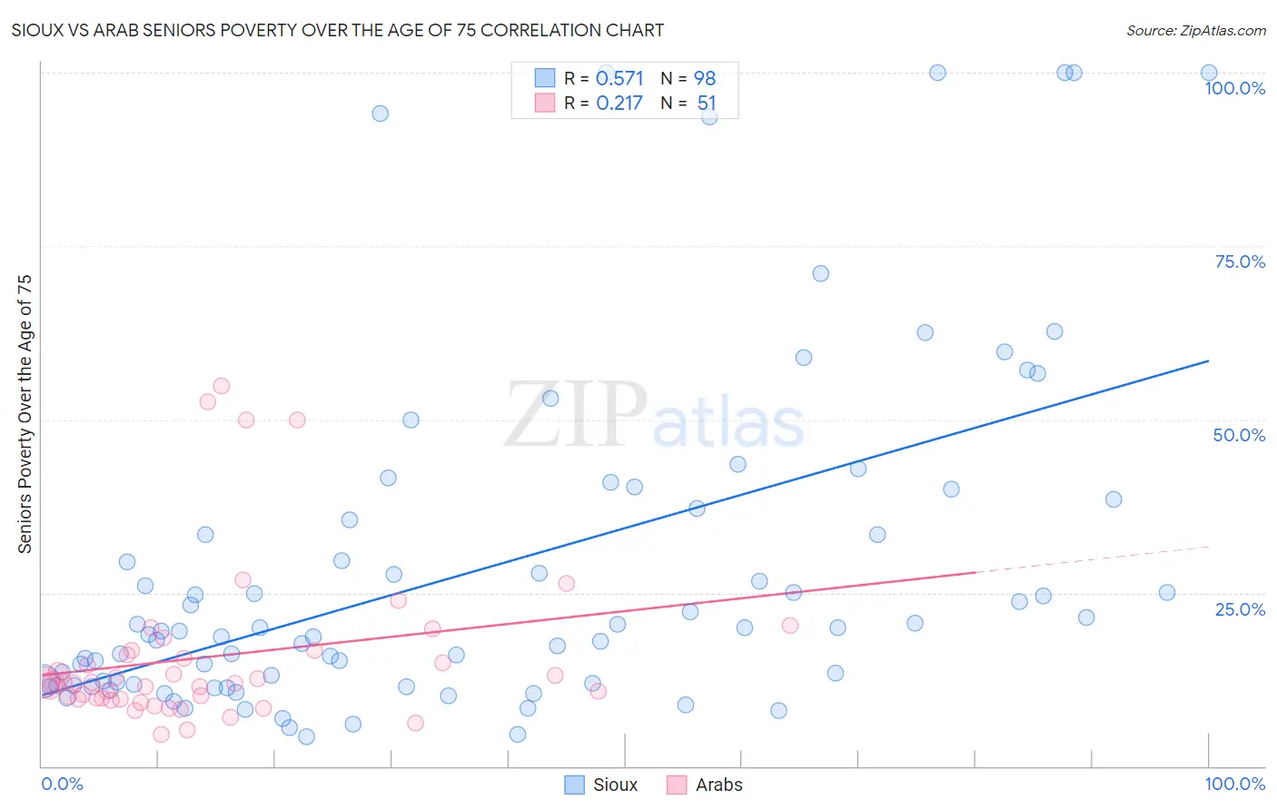 Sioux vs Arab Seniors Poverty Over the Age of 75