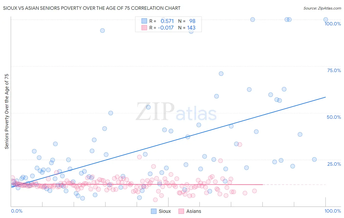 Sioux vs Asian Seniors Poverty Over the Age of 75