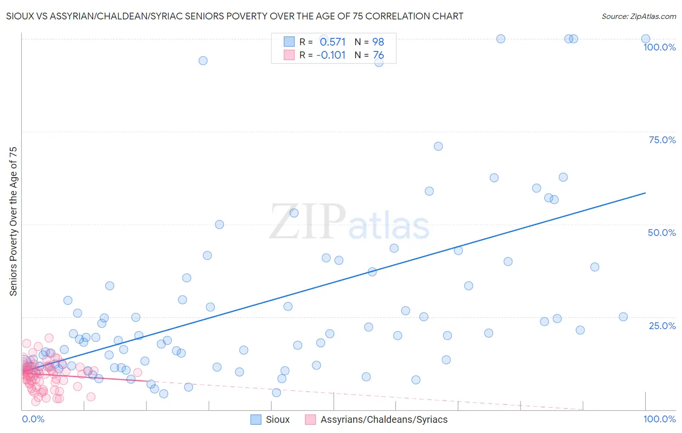 Sioux vs Assyrian/Chaldean/Syriac Seniors Poverty Over the Age of 75