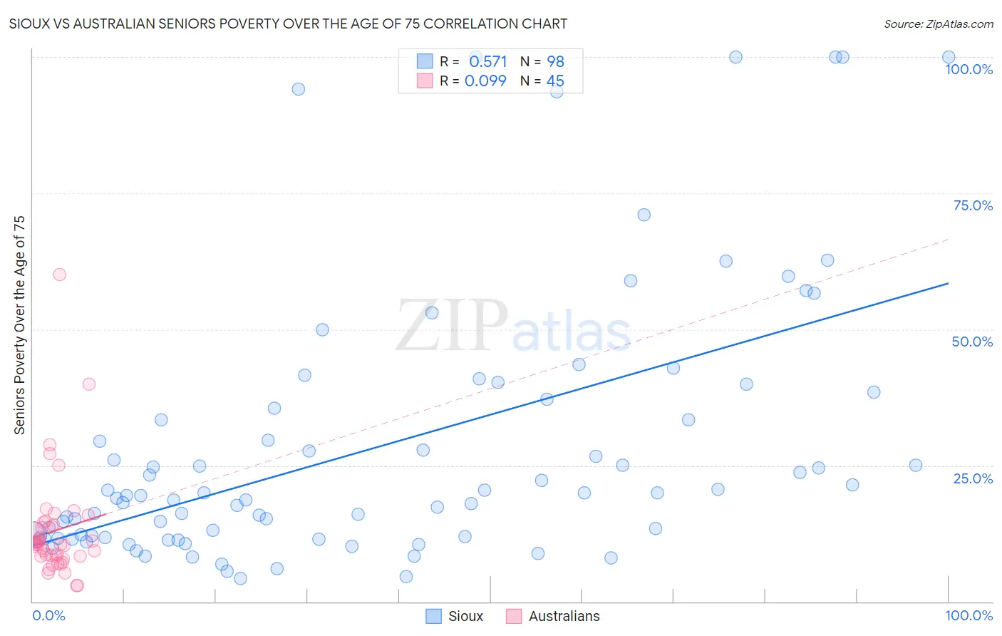 Sioux vs Australian Seniors Poverty Over the Age of 75