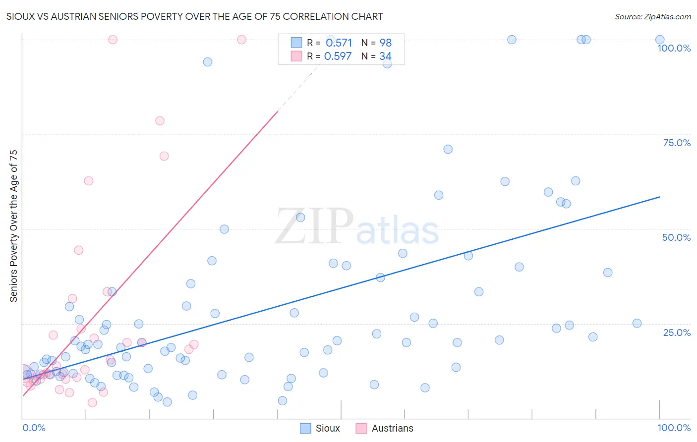 Sioux vs Austrian Seniors Poverty Over the Age of 75