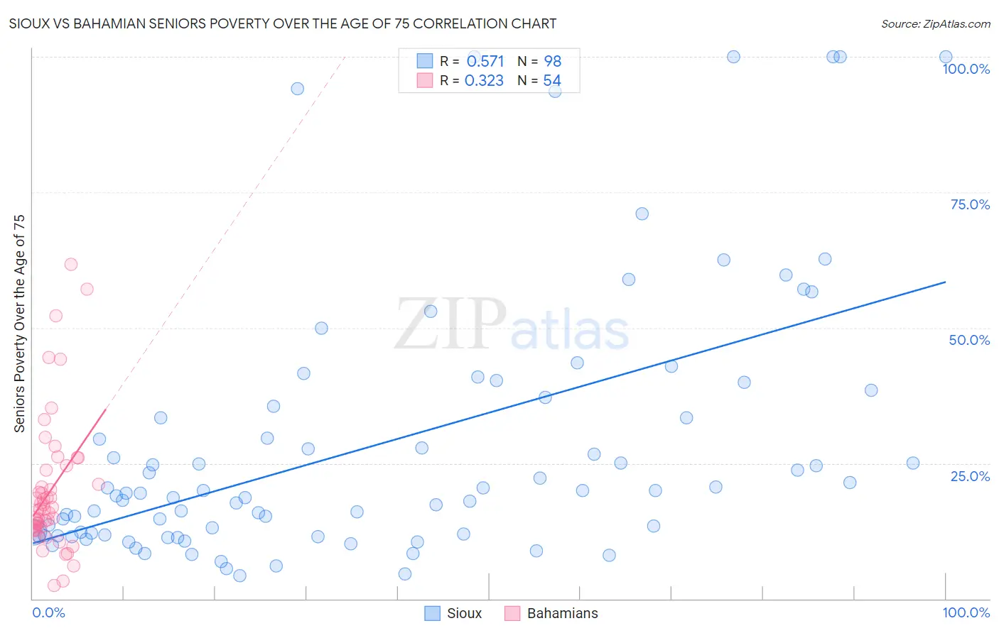 Sioux vs Bahamian Seniors Poverty Over the Age of 75