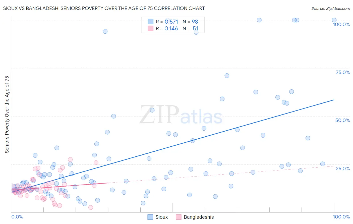 Sioux vs Bangladeshi Seniors Poverty Over the Age of 75