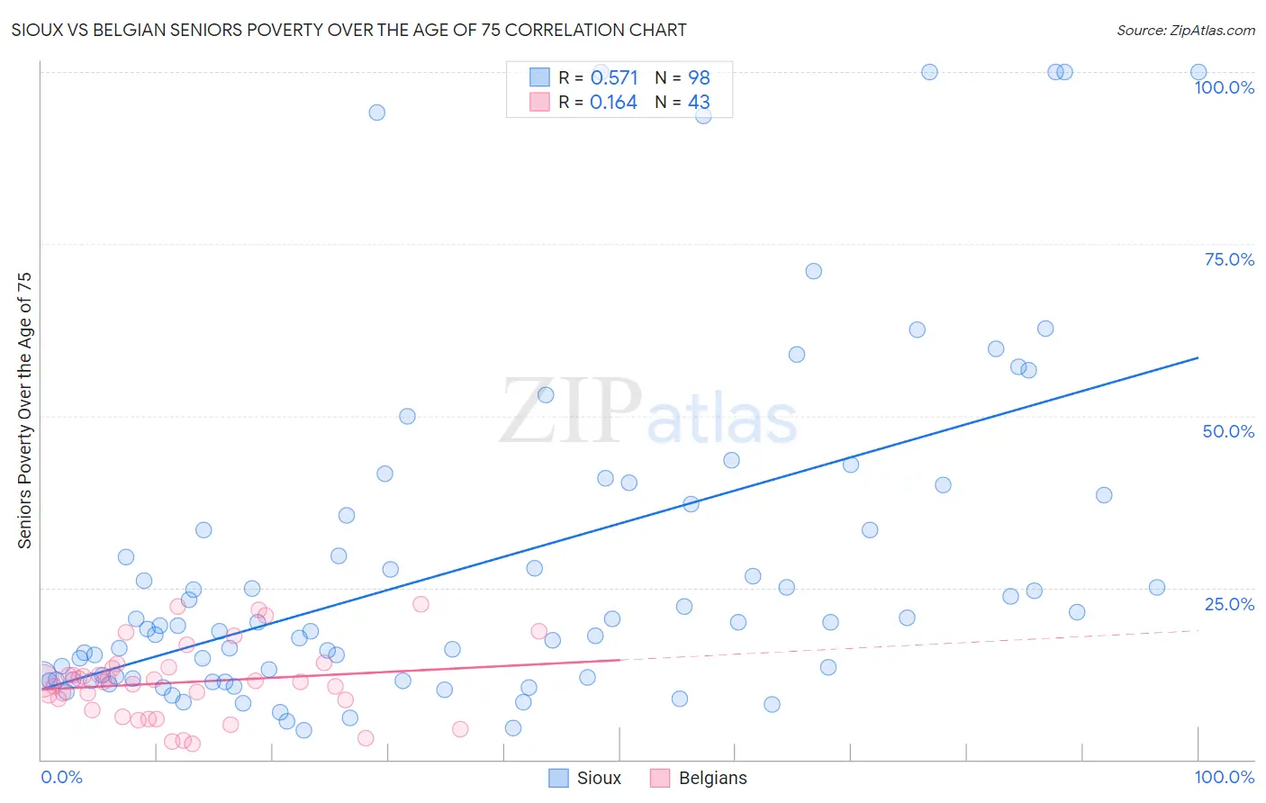 Sioux vs Belgian Seniors Poverty Over the Age of 75