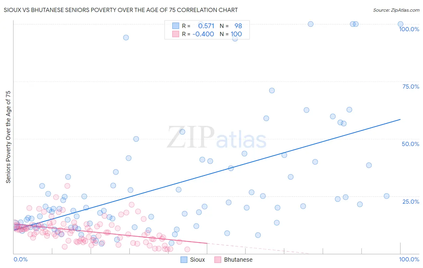 Sioux vs Bhutanese Seniors Poverty Over the Age of 75