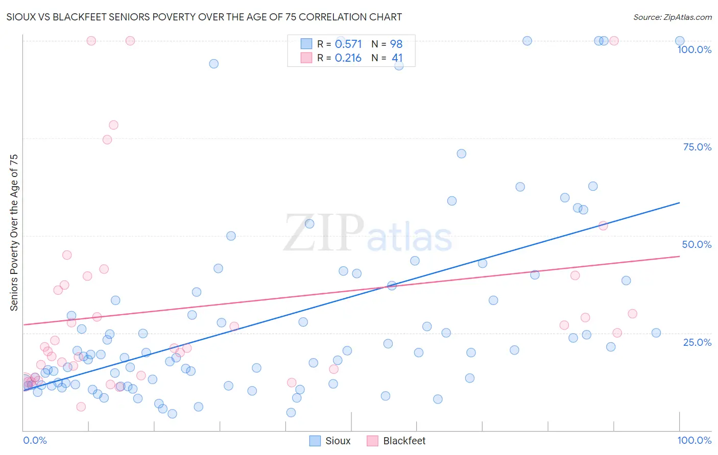 Sioux vs Blackfeet Seniors Poverty Over the Age of 75