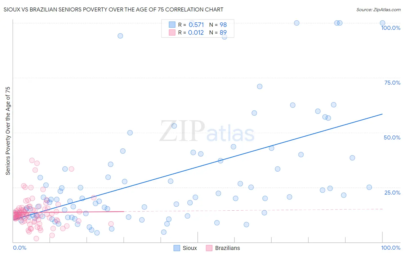 Sioux vs Brazilian Seniors Poverty Over the Age of 75