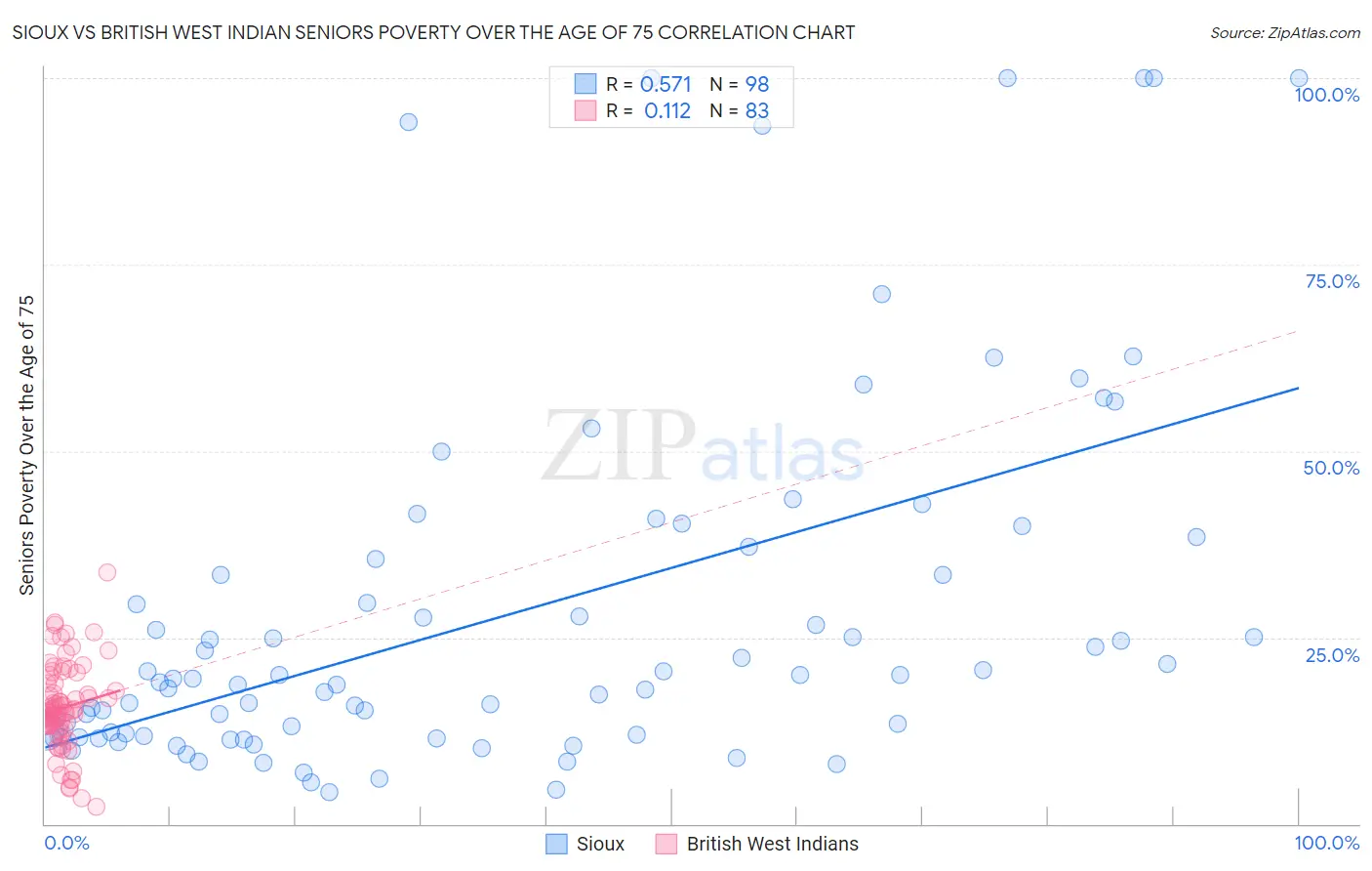 Sioux vs British West Indian Seniors Poverty Over the Age of 75