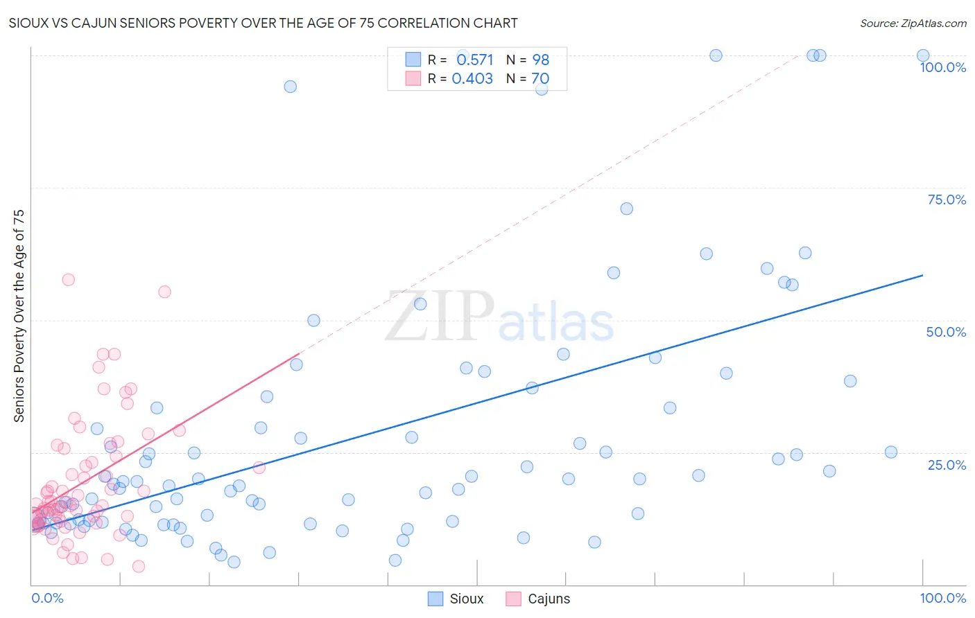 Sioux vs Cajun Seniors Poverty Over the Age of 75