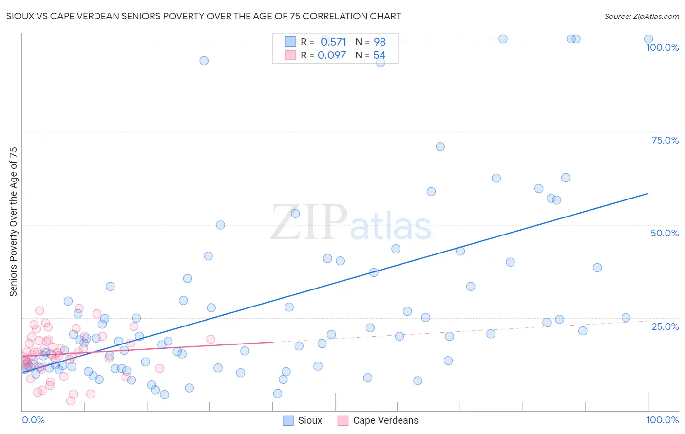 Sioux vs Cape Verdean Seniors Poverty Over the Age of 75