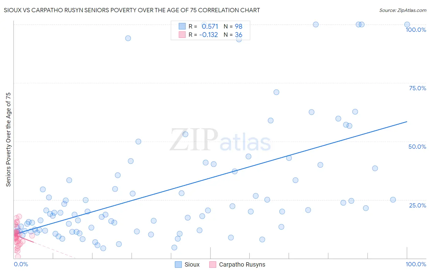 Sioux vs Carpatho Rusyn Seniors Poverty Over the Age of 75