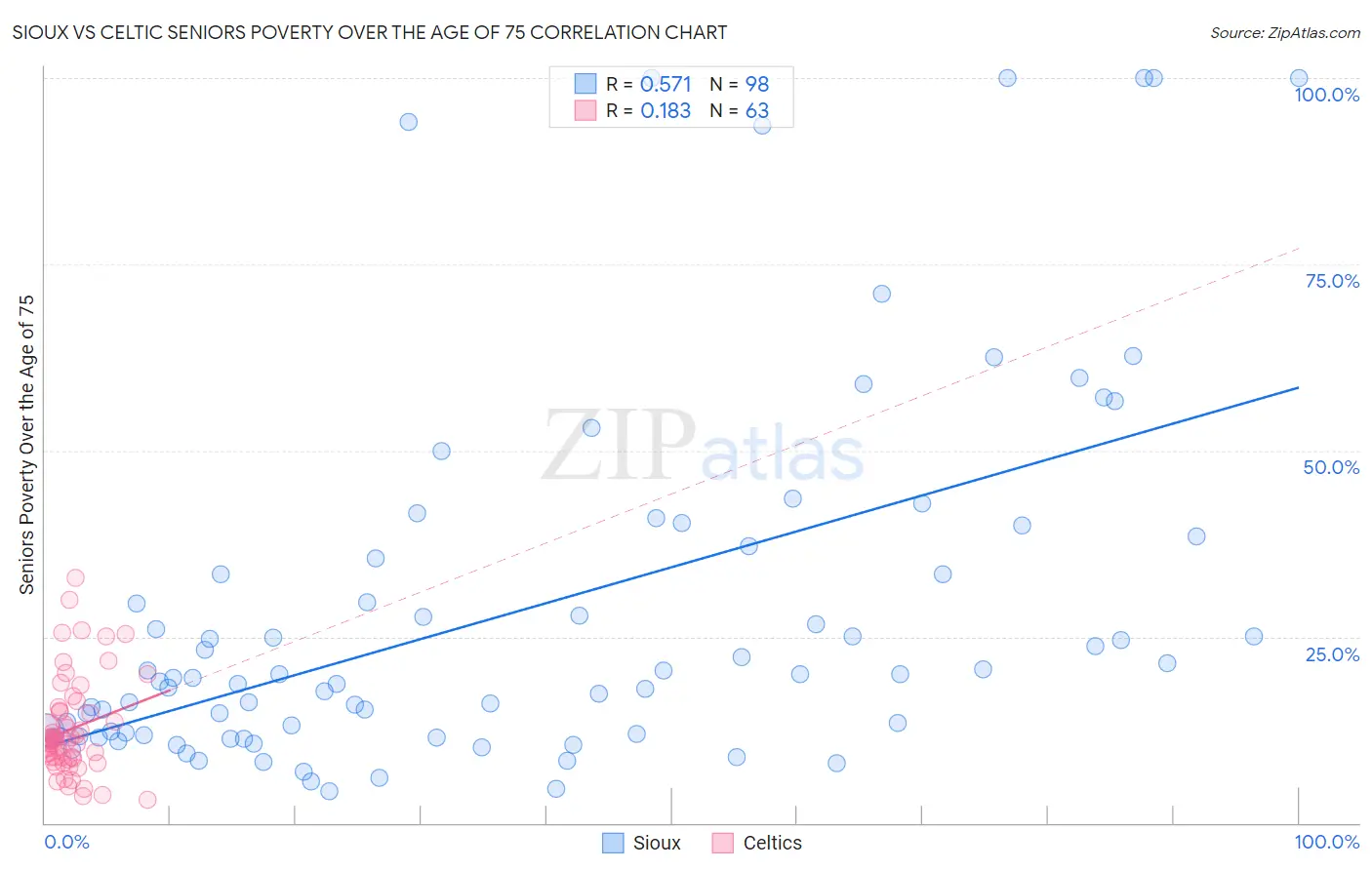 Sioux vs Celtic Seniors Poverty Over the Age of 75