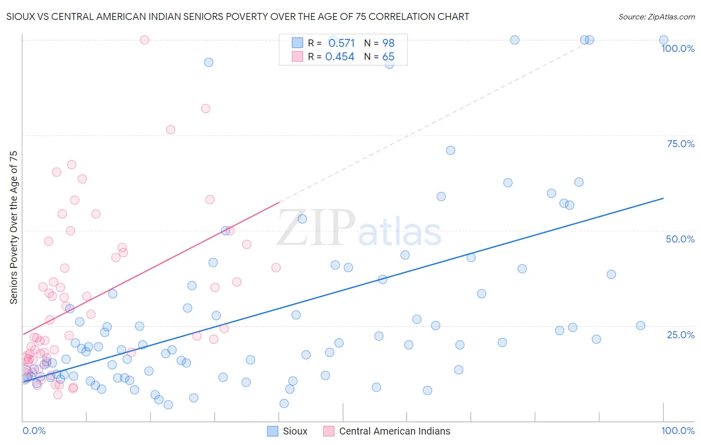 Sioux vs Central American Indian Seniors Poverty Over the Age of 75