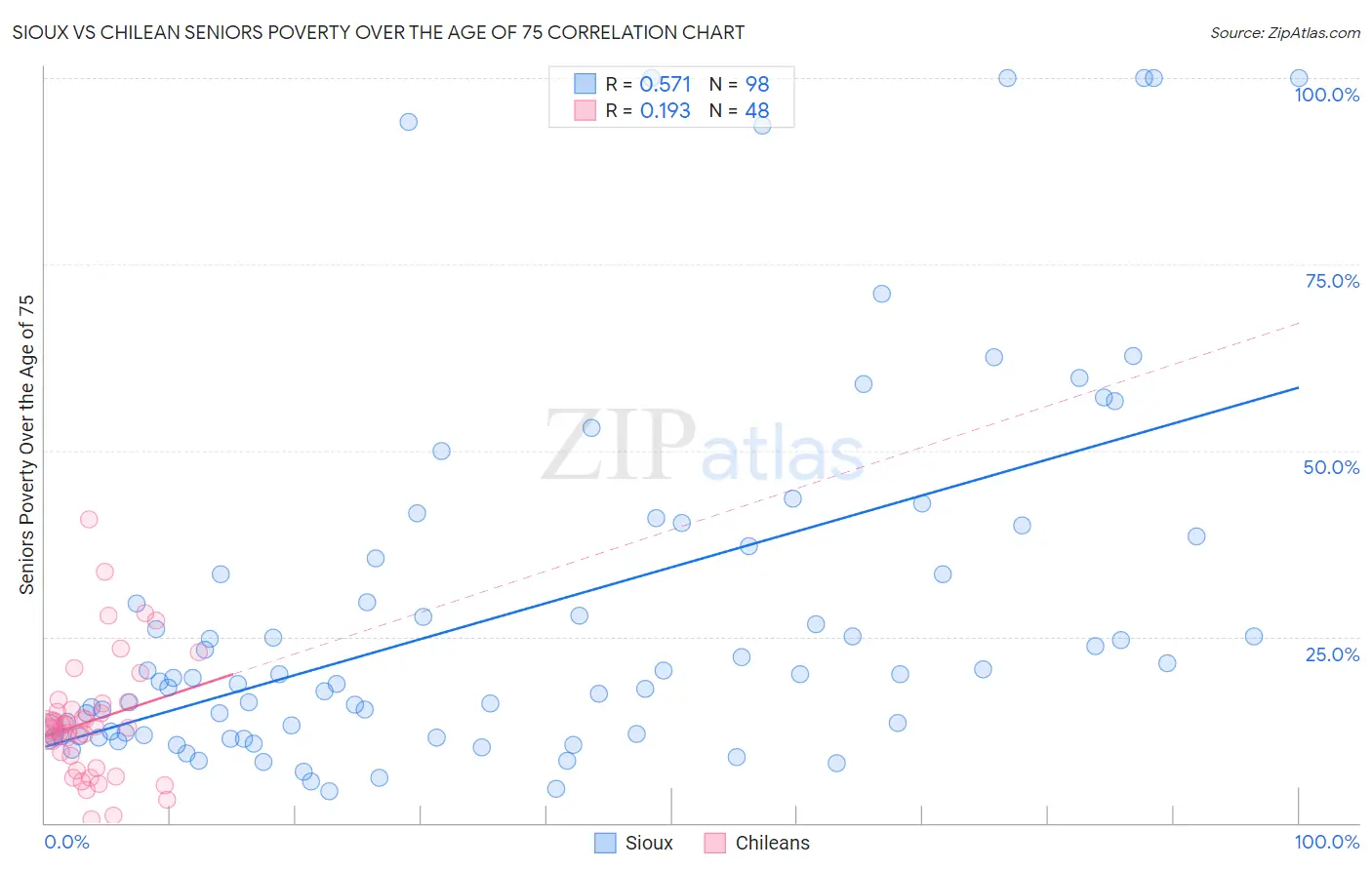 Sioux vs Chilean Seniors Poverty Over the Age of 75