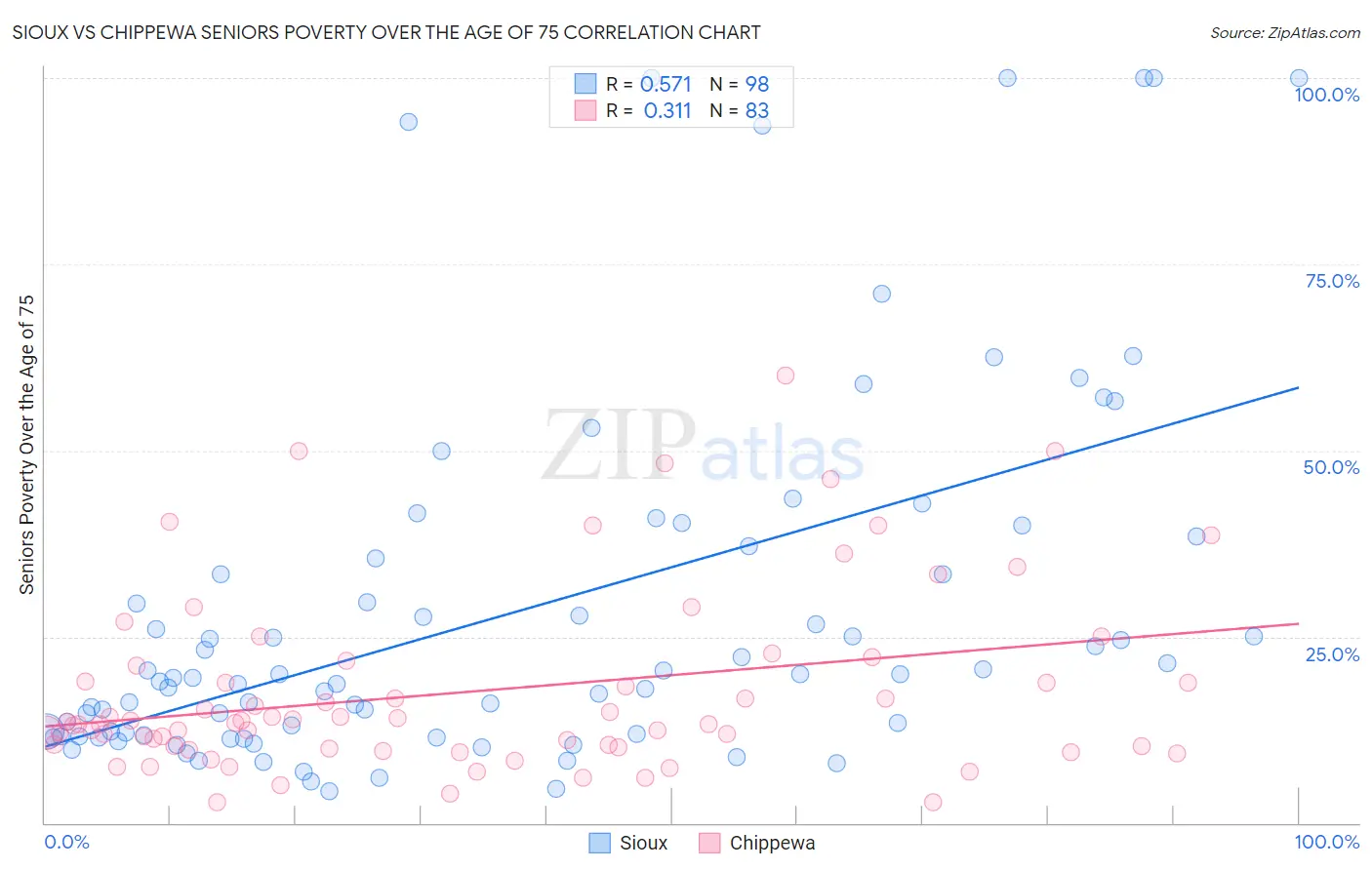 Sioux vs Chippewa Seniors Poverty Over the Age of 75