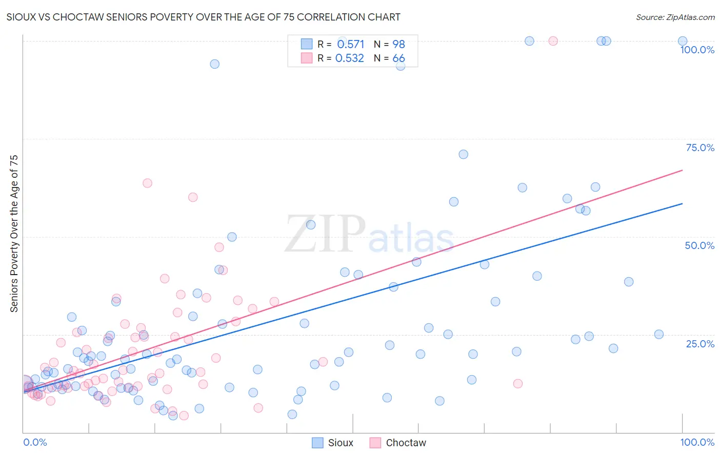 Sioux vs Choctaw Seniors Poverty Over the Age of 75