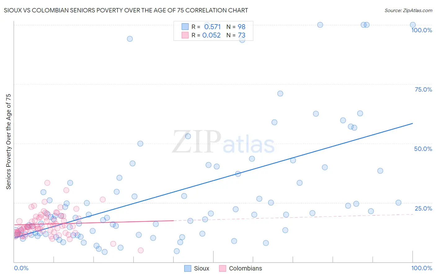 Sioux vs Colombian Seniors Poverty Over the Age of 75