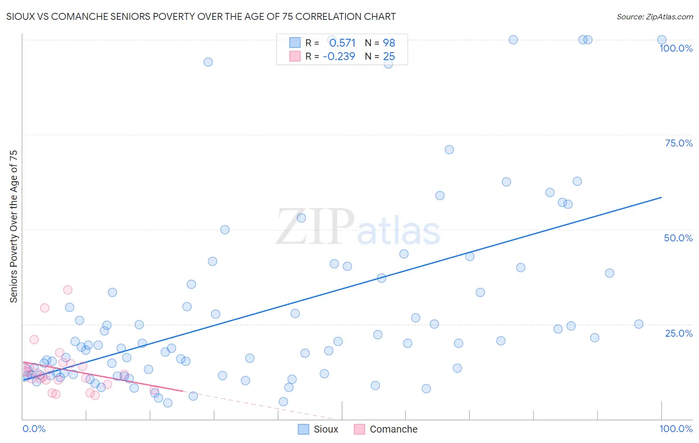 Sioux vs Comanche Seniors Poverty Over the Age of 75