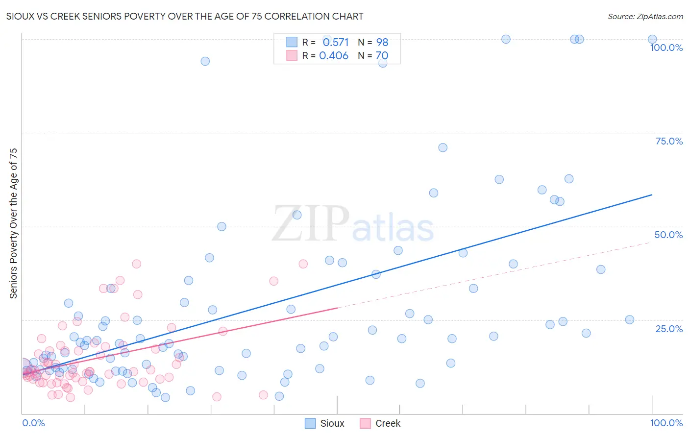 Sioux vs Creek Seniors Poverty Over the Age of 75