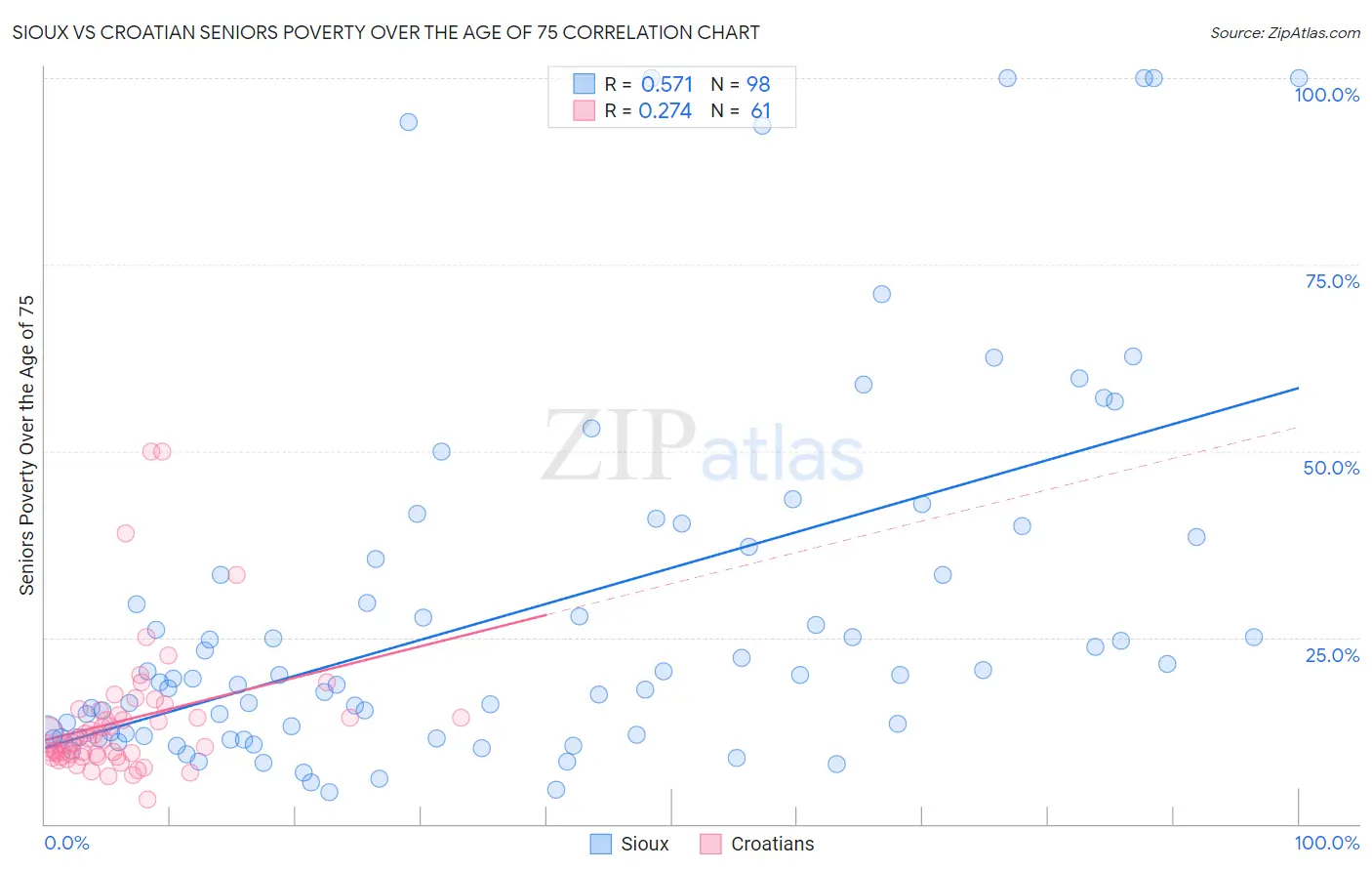 Sioux vs Croatian Seniors Poverty Over the Age of 75